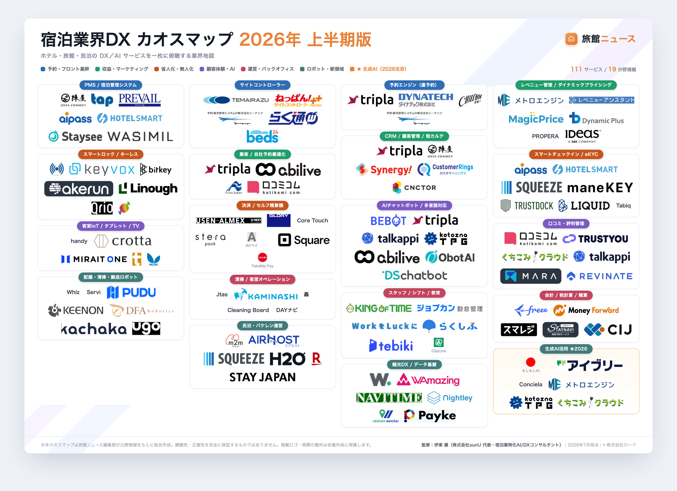 宿泊業界DXカオスマップ2026年上半期版｜ホテル・旅館・民泊向けDX/AIサービス111を19分野で俯瞰した業界地図