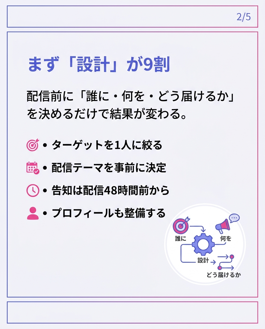 まず「設計」が9割